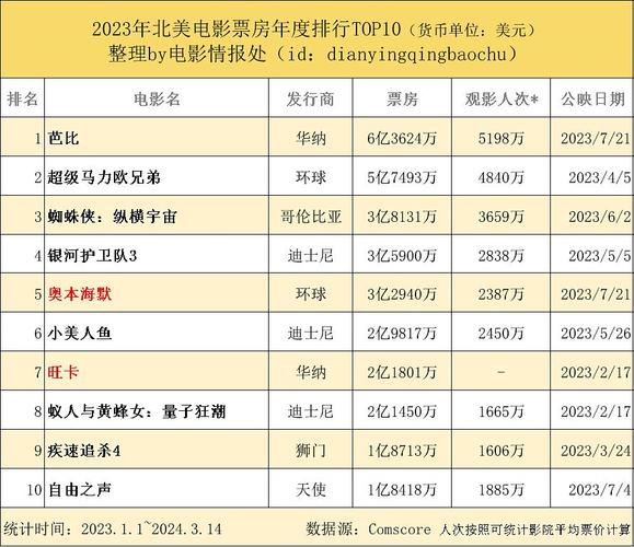 （2023年十大电影票房排行榜最新）