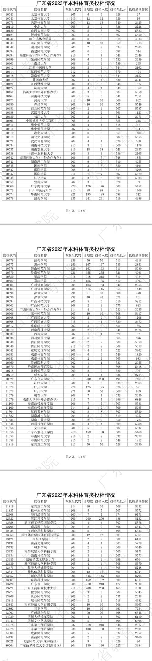 （2023年体育高考本科线是多少）