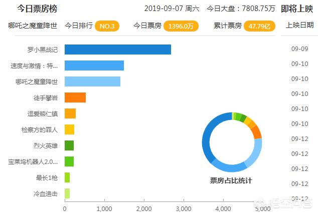 哪吒2票房预测150亿，哪吒2票房多少